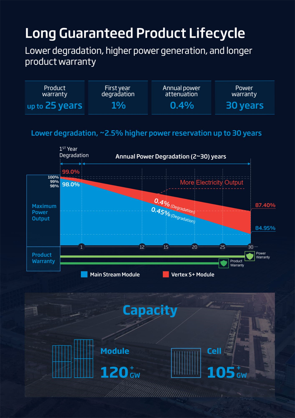 The Vertex S+ 455W+ solar module offers a long guaranteed product lifecycle with up to 25 years product warranty, 30 years power warranty, lower degradation, and higher power generation.