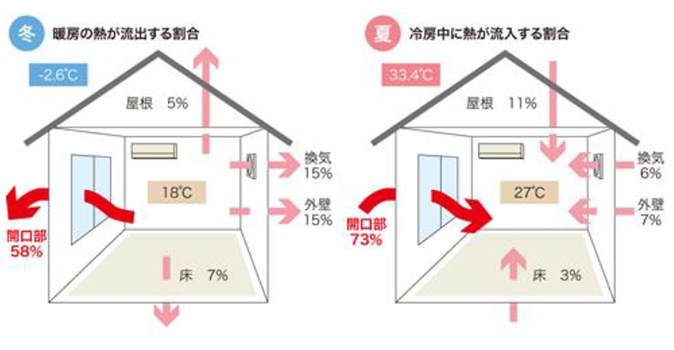 一般的な住宅で生じる熱の損失を、部位ごとに相対化した値