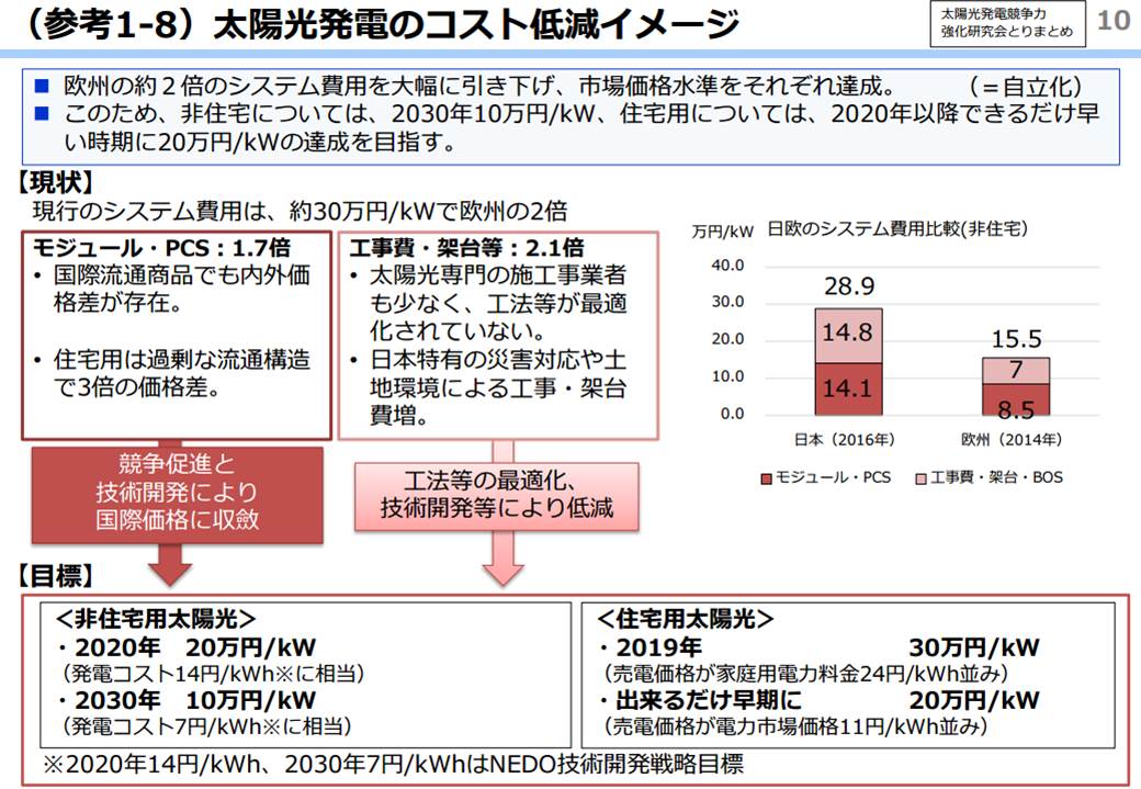 太陽光発電のシステム費用の大幅引き下げを目標とする（出所：経済産業省）